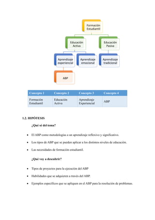 Concepto 1 Concepto 2 Concepto 3 Concepto 4
Formación
Estudiantil
Educación
Activa
Aprendizaje
Experiencial
ABP
1.2. HIPÓTESIS
¿Qué sé del tema?
• El ABP como metodologías a un aprendizaje reflexivo y significativo.
• Los tipos de ABP que se pueden aplicar a los distintos niveles de educación.
• Las necesidades de formación estudiantil.
¿Qué voy a descubrir?
• Tipos de proyectos para la ejecución del ABP
• Habilidades que se adquieren a través del ABP.
• Ejemplos específicos que se apliquen en el ABP para la resolución de problemas.
Formación
Estudiantil
Educación
Activa
Aprendizaje
experiencial
ABP
Aprendizaje
emocional
Educación
Pasiva
Aprendizaje
tradicional
 