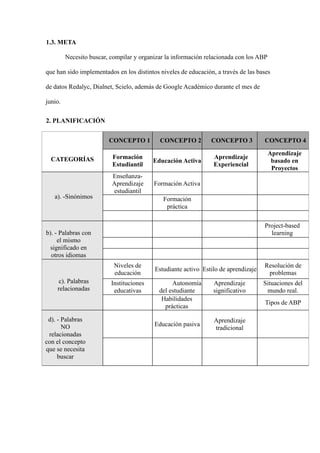 1.3. META
Necesito buscar, compilar y organizar la información relacionada con los ABP
que han sido implementados en los distintos niveles de educación, a través de las bases
de datos Redalyc, Dialnet, Scielo, además de Google Académico durante el mes de
junio.
2. PLANIFICACIÓN
CATEGORÍAS
CONCEPTO 1 CONCEPTO 2 CONCEPTO 3 CONCEPTO 4
Formación
Estudiantil
Educación Activa
Aprendizaje
Experiencial
Aprendizaje
basado en
Proyectos
a). -Sinónimos
Enseñanza-
Aprendizaje
estudiantil
Formación Activa
Formación
práctica
b). - Palabras con
el mismo
significado en
otros idiomas
Project-based
learning
c). Palabras
relacionadas
Niveles de
educación
Estudiante activo Estilo de aprendizaje
Resolución de
problemas
Instituciones
educativas
Autonomía
del estudiante
Aprendizaje
significativo
Situaciones del
mundo real.
Habilidades
prácticas
Tipos de ABP
d). - Palabras
NO
relacionadas
con el concepto
que se necesita
buscar
Educación pasiva
Aprendizaje
tradicional
 