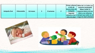 Antipolio Oral Poliomielitis 4,6 meses 3 8 semanas 2
Primer refuerzo
al año de
tercera dosis de
Antipolio
Niños de 1 a 5 años con
esquema postergado
deben recibir su
esquema básico de tres
dosis y sus refuerzos
siempre que estén en el
rango de edad señalado
Segundo
refuerzo a los 5
años de edad.
 
