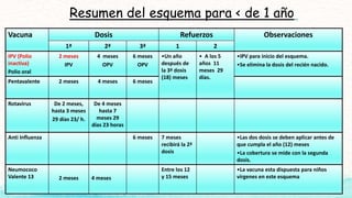 Vacuna Dosis Refuerzos Observaciones
1ª 2ª 3ª 1 2
IPV (Polio
inactiva)
Polio oral
2 meses
IPV
4 meses
OPV
6 meses
OPV
•Un año
después de
la 3ª dosis
(18) meses
• A los 5
años 11
meses 29
días.
•IPV para inicio del esquema.
•Se elimina la dosis del recién nacido.
Pentavalente 2 meses 4 meses 6 meses
Rotavirus De 2 meses,
hasta 3 meses
29 días 23/ h.
De 4 meses
hasta 7
meses 29
días 23 horas
Anti Influenza 6 meses 7 meses
recibirá la 2ª
dosis
•Las dos dosis se deben aplicar antes de
que cumpla el año (12) meses
•La cobertura se mide con la segunda
dosis.
Neumococo
Valente 13 2 meses 4 meses
Entre los 12
y 15 meses
•La vacuna esta dispuesta para niños
vírgenes en este esquema
Resumen del esquema para < de 1 año
 
