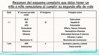 Resumen del esquema completo que debe tener un
niño o niña venezolano al cumplir su segundo año de vida
Edad Nº vacunas que debe
recibir
Nº Antigenos Protegido contra
< 1
BCG
HB
APO
Pentavalente
Rotavirus
Influenza
Neomococo 13.
10
Tuberculosis
Hepatitis B
Poliomielitis
Difteria, Tétanos, Pertussis
Haemophylus influenzae
Enfermedad diarreicas X rotavirus
Influenza ( o gripe )
Neumonías por neumococos
1 año SRP
Antiamarilica
4 Sarampión, paperas y rubéola
Fiebre amarilla
 
