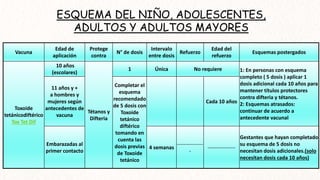 ESQUEMA DEL NIÑO, ADOLESCENTES,
ADULTOS Y ADULTOS MAYORES
Vacuna
Edad de
aplicación
Protege
contra
N° de dosis
Intervalo
entre dosis
Refuerzo
Edad del
refuerzo
Esquemas postergados
Toxoide
tetánicodiftérico
Tox Tet Dif
10 años
(escolares)
Tétanos y
Difteria
1 Única No requiere 1: En personas con esquema
completo ( 5 dosis ) aplicar 1
dosis adicional cada 10 años para
mantener títulos protectores
contra difteria y tétanos.
2: Esquemas atrasados:
continuar de acuerdo a
antecedente vacunal
11 años y +
a hombres y
mujeres según
antecedentes de
vacuna
Completar el
esquema
recomendado
de 5 dosis con
Toxoide
tetánico
diftérico
tomando en
cuenta las
dosis previas
de Toxoide
tetánico
Cada 10 años
Embarazadas al
primer contacto
4 semanas
---------------
-
----------------
Gestantes que hayan completado
su esquema de 5 dosis no
necesitan dosis adicionales.(solo
necesitan dosis cada 10 años)
 