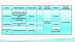 Vacuna Edad de aplicación Protege contra
N° de
dosis
Intervalo
entre dosis
Refuerzo
Esquemas
postergados
Antiinfluenza
10 a 49 años que estén en
grupos de riesgo: personal
de salud, trabajadores
avícolas,
inmunocomprometidos y
embarazadas
Influenza 1
No hay, es
dosis única
SI, Anual
No se considera
Antiinfluenza
Anual a partir de los 50
años
Influenza 1 SI, Anual
Antineumococo
23
A partir de los 50 años Neumonías 1
Si, 1 dosis a
los cinco años
 