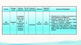 Vacuna
Protege
contra
Edad de
aplicación
N° de
dosis
Intervalo
entre dosis
Refuerzo
Edad del
refuerzo
Esquemas Postergados
Anti
hepatitis B
Hepatitis
B
A cualquier
edad entre
los 6 y 49
años
siempre que
no hayan
recibido el
esquema
completo
3
8 semanas
No
Requiere
No
requiere
1. Personas de 6 a 9 años se vacunaran con
dosis pediátricas de HB(0.5)cc.
2. Personas mayores de 10 años deben
recibir dosis de adultos 1 (ml).
3. Iniciar o continuar esquemas hasta
completar las 3 dosis requeridas.
4. Grupos de riesgo: personal de salud,
embarazadas, trabajadoras sexuales, VIH
SIDA, y otros que determine el personal
médico.
 