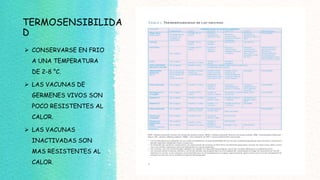 TERMOSENSIBILIDA
D
 CONSERVARSE EN FRIO
A UNA TEMPERATURA
DE 2-8 °C.
 LAS VACUNAS DE
GERMENES VIVOS SON
POCO RESISTENTES AL
CALOR.
 LAS VACUNAS
INACTIVADAS SON
MAS RESISTENTES AL
CALOR.
 