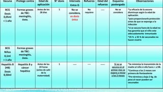 Vacuna Protege contra Edad de
aplicación
N° dosis Intervalo
Entre D
Refuerzo Edad del
refuerzo
Esquema
postergado
Observaciones
BCG
Dosis
0,05ml
< 1 año
Formas graves
de TBC:
meningitis,
ósea.
Antes de los
28 días
1 No se
considera,
es dosis
única
No
requiere
---- No se
considera
*La eficacia de la vacuna
disminuye según la edad de
aplicación.
*para proporcionarle protección
antes de que se exponga a la
infección
*si se vacuna fuera de la edad no
hay garantía que el niño este
adecuadamente inmunizado
*25 % a 35 % de vacunados no
hacen cicatriz
BCG
Niños
0,1ml
> 1 año
Formas graves
de TBC:
meningitis,
ósea.
Hepatitis B
(HB)
Dosis
0,50ml
Hepatitis B y
cáncer
hepático
Antes de las
24 horas
(antes de salir
de la
maternidad)
1 ---- ---- ----- Si no se
vacuna en el
primer mes se
espera a iniciar
a los 2 meses
*Se minimiza la transmisión de la
madre al niño si ella fuera + a HB.
*Continua a los 2 meses con
primera de Pentavalente
*Pre términos y bajo 2 Kg. de
peso al nacer pueden ser
vacunados
 