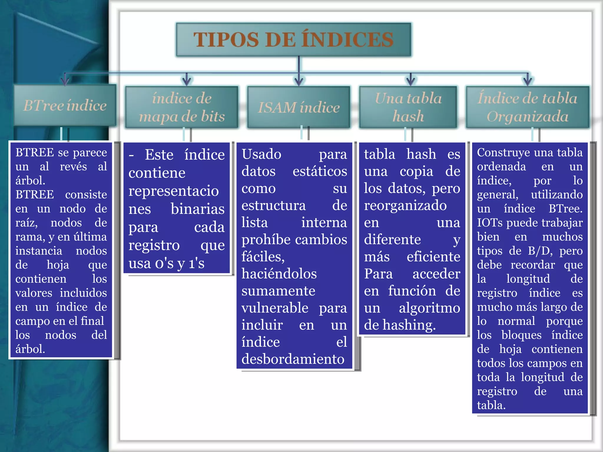 BTREE se parece un al revés al árbol.  BTREE consiste en un nodo de raíz, nodos de rama, y en última instancia nodos de hoja que contienen los valores incluidos en un índice de campo en el final  los nodos del árbol . -  Este índice contiene representaciones binarias para cada registro que usa 0's y 1's Usado para datos estáticos como su estructura de lista interna prohíbe cambios fáciles, haciéndolos sumamente vulnerable para incluir en un índice el desbordamiento tabla hash es una copia de los datos, pero reorganizado en una diferente y más eficiente Para acceder en función de un algoritmo de hashing.  Construye una tabla ordenada en un índice, por lo general, utilizando un índice BTree. IOTs puede trabajar bien en muchos tipos de B/D, pero debe recordar que la longitud de registro índice es mucho más largo de lo normal porque los bloques índice de hoja contienen todos los campos en toda la longitud de registro de una tabla.  