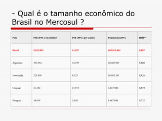 - Qual é o tamanho econômico do Brasil no Mercosul ? 0,752 6.667.884 5.638 34.014 Paraguai 0,859 3.447.920 13.917 41.334 Uruguai 0,826 26.085.281 8.125 223.430 Venezuela 0,860 40.403.943 14.559 391.054 Argentina 0,807 189.011.861 11.037 2.013.893 Brasil IDH [49] População(2007) PIB (PPC) per capita PIB (PPC) em milhões País 