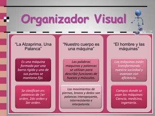 Organizador Visual
“La Alzaprima, Una       “Nuestro cuerpo es            “El hombre y las
     Palanca”              una máquina”                   máquinas”

    Es una máquina             Las palabras            Las máquinas están
   formada por una         maquinas y palancas           transformando
 barra rígida y uno de        se utilizan para         nuestra sociedad y
     sus puntos se         describir funciones de          avanzan con
     mantiene fijo.         huesos y músculos.              eficiencia.


   Se clasifican en:         Los movimientos de         Campos donde se
                         piernas, brazos y dedos son
   palancas de 1er                                     usan las máquinas:
                           palancas interapoyante,
  orden, 2do orden y           interresistente e       Ciencia, medicina,
      3er orden.                 interpotente.             ingeniería.
 