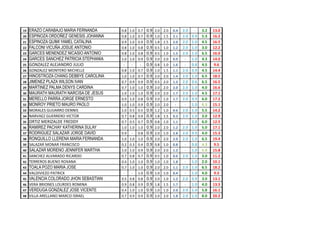 19   ERAZO CARABAJO MARIA FERNANDA          0.8    1.0    0.7    0.9   2.0   2.0   0.4    2.0     -­‐   3.2   13.0
20   ESPINOZA ORDOÑEZ GENESIS JOHANNA       0.8    1.0    0.7    0.9   1.0   1.5   2.1    2.0    0.9    5.3   16.2
21   ESPINOZA QUIMI YAMEL CATALINA          0.9    1.0    0.9    0.9   1.8   1.5   2.0    2.0    1.0    4.5   16.5
22   FALCONI VICUÑA JOSUE ANTONIO           0.8    1.0    0.8    0.9   0.5   1.0   1.2    2.0    1.0    3.0   12.2
23   GARCES MENENDEZ NICASIO ANTONIO        0.8    1.0    0.8    0.9   0.5   1.0   1.5    2.0    1.0    6.5   16.0
24   GARCES SANCHEZ PATRICIA STEPHANIA      1.0    1.0    0.9    0.9   2.0   2.0   0.9     -­‐   1.0    4.3   14.0
25   GONZALEZ	
  ALEJANDRO	
  JULIO          -­‐    -­‐    -­‐   0.9   0.8   1.0   1.6     -­‐   0.8    4.5   9.6
26   GONZALEZ	
  MONTERO	
  MICHELLE        0.8    1.0    0.7    0.9   1.0   1.5   1.1    2.0    0.9    4.5   14.4
27   HINOSTROZA CHANG DEBBYE CAROLINA       1.0    1.0    0.7    0.9   2.0   2.0   1.4    2.0    1.0    6.5   18.5
28   JIMENEZ PLAZA WILSON IVAN              0.7    0.9    0.9    0.9   0.5   2.0   1.5    2.0    0.6    6.5   16.5
29   MARTINEZ PALMA DENYS CARDINA           0.7    1.0    1.0    0.9   2.0   2.0   2.0    2.0    1.0    4.0   16.6
30   MAURATH MAURATH NARCISA DE JESUS       1.0    1.0    1.0    0.9   2.0   2.0   1.7    2.0    1.0    4.5   17.1
31   MERELLO PARRA JORGE ERNESTO            0.9    1.0    0.8    0.9   2.0   1.0   1.7    2.0    0.9    6.0   17.2
32   MONROY PRIETO MAURO PAOLO              1.0    1.0    0.9    0.9   2.0   2.0    -­‐    -­‐   1.0    6.3   15.1
33 MORALES	
  GUIJARRO	
  DENNIS            1.0    0.5    0.5    0.9   1.2   1.0   0.6    2.0    1.0    5.5   14.2
34 NARVAEZ	
  GUERRERO	
  VICTOR            0.7    0.8    0.9    0.9   1.8   1.5   0.3    2.0    1.0    3.0   12.9
35   ORTIZ	
  MERIZALDE	
  FREDDY           0.7    0.5    0.7    0.9   0.8   1.0   1.1     -­‐   0.8    6.0   12.5
36   RAMIREZ PACHAY KATHERINA SULAY         1.0    1.0    1.0    0.9   2.0   2.0   1.2    2.0    1.0    5.0   17.1
37   RODRIGUEZ SALAZAR JORGE DAVID          0.9     -­‐   0.8    0.9   2.0   1.0   2.8    2.0    0.9    4.0   15.3
38   RONQUILLO LLERENA MARIA FERNANDA       1.0    1.0    1.0    0.9   2.0   2.0   2.0    2.0    1.0    6.5   19.4
39   SALAZAR	
  MONAR	
  FRANCISCO          0.2    0.3    0.4    0.9   0.8   1.0   0.8     -­‐   0.8    4.3   9.5
40   SALAZAR MORENO JENNIFER MARTHA         1.0    1.0    0.9    0.9   2.0   2.0   1.2     -­‐   1.0    5.8   15.8
41 SANCHEZ	
  ALVARADO	
  RICARDO           0.7    0.8    0.7    0.9   0.5   1.0   0.6    2.0    1.0    3.0   11.2
42 TERREROS	
  BUENO	
  ROXANA              0.4    1.0    1.0    0.9   1.0   1.0   1.8     -­‐   1.0    2.0   10.1
43   TOALA POZO MARIA JOSE                  0.7    1.0    1.0    0.9   2.0   2.0   1.1    2.0    1.0    6.5   18.2
44   VALDIVIEZO	
  PATRICK                   -­‐    -­‐   1.0    0.9   1.0   1.0   0.4     -­‐   1.0    4.0   9.3
45   VALENCIA COLORADO JHON SEBASTIAN       0.5    0.8    0.8    0.9   2.0   1.0   1.2    2.0    0.9    3.0   13.1
46   VERA	
  BRIONES	
  LOURDES	
  ROMINA   0.9    0.8    0.9    0.9   1.8   1.5   1.7     -­‐   1.0    4.0   13.5
47   VERDUGA GONZALEZ JOSE VICENTE          0.4    1.0    1.0    0.9   1.0   1.0   2.0    2.0    1.0    5.8   16.1
48   VILLA	
  ARELLANO	
  MARCO	
  ISRAEL   0.7    0.9    0.9    0.9   2.0   2.0   1.8    2.0    1.0    8.0   20.2
 