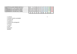 49   VITERI SALAZAR GENESIS MICHELLE                  1.0 -­‐ 0.7 0.9   2.0   2.0   1.6   2.0   1.0   2.0   13.2
50   WANZAN	
  DE	
  LA	
  CRUZ	
  NARCISA	
  MINDY   0.6 1.0 0.9 0.9   0.5   2.0   1.2   2.0   0.6   3.0   12.7
51   ZAMBRANO CRUZ MARITZA JANINA                     0.7 1.0 0.7 0.9   1.0   1.5   1.0   2.0   0.9   6.0   15.7
52   ZAMBRANO YAGUANA SALLY MABEL                     1.0 0.6 0.8 0.9   2.0   1.0   0.0   2.0   0.9   5.8   15.0
                                                                                    1.3               5.5



     1.	
  Leviticos                                                                             7
     2.	
  Hombre	
  muerto	
  a	
  puntapiés
     3.	
  Proceso	
  SE.
     4.	
  Cuaderno
     5.	
  Técnicas	
  de	
  investigación
     6.	
  Práctica
     7.	
  Lección
     A.	
  Libro
     B.	
  Recortes
     EXAMEN
 