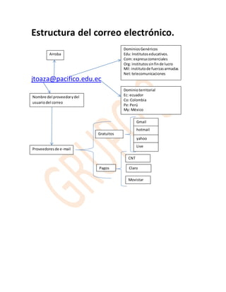 Estructura del correo electrónico. 
Arroba 
jtoaza@pacifico.edu.ec 
Dominios Genéricos 
Edu: Institutos educativos. 
Com: expresa comerciales 
Org: institutos sin fin de lucro 
Mil: instituto de fuerzas armadas 
Net: telecomunicaciones 
Dominio territorial 
Ec: ecuador 
Co: Colombia 
Pe: Perú 
My: México 
Nombre del proveedor y del 
usuario del correo 
Proveedores de e-mail 
Gratuitos 
Pagos 
Gmail 
hotmail 
yahoo 
Live 
CNT 
Claro 
Movistar 
 