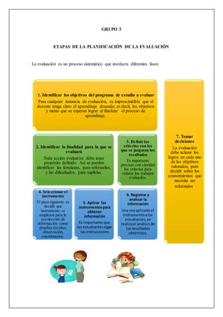 GRUPO 3
ETAPAS DE LA PLANIFICACIÓN DE LA EVALUACIÓN
La evaluación es un proceso sistemático que involucra diferentes fases:
1. Identificar los objetivos del programa de estudio a evaluar
Para cualquier instancia de evaluación, es imprescindible que el
docente tenga claro el aprendizaje deseado; es decir, los objetivos
y metas que se esperan lograr al finalizar el proceso de
aprendizaje.
2. Identificar la finalidad para la que se
evaluará
Toda acción evaluativa debe tener
propósito definido. Así se pueden
identificar las fortalezas, para reforzarlas,
y las dificultades, para suplirlas.
4. Seleccionar el
instrumento
El paso siguiente es
decidir que
instrumento se
empleara para la
recolección de
información como
pruebas escritas,
observación,
cuestionarios.
5. Aplicar los
instrumentospara
obtener
información
Es importante que
losestudiantessigan
lasinstrucciones
3. Definir los
criterios con los
que se juzgaran los
resultados
Es importante
precisar con claridad
los criterios para
valorar los trabajos
evaluados.
6. Registrar y
analizar la
información
Una vezaplicadoel
instrumentoalos
estudiantes,se
realizael análisisde
losresultados
obtenidos.
7. Tomar
decisiones
La evaluación
debe aclarar los
logros en cada uno
de los objetivos
valorados, para
decidir sobre los
conocimientos que
necesita ser
reforzados.
 