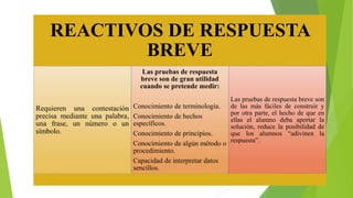 REACTIVOS DE RESPUESTA
BREVE
Requieren una contestación
precisa mediante una palabra,
una frase, un número o un
símbolo.
Las pruebas de respuesta
breve son de gran utilidad
cuando se pretende medir:
Conocimiento de terminología.
Conocimiento de hechos
específicos.
Conocimiento de principios.
Conocimiento de algún método o
procedimiento.
Capacidad de interpretar datos
sencillos.
Las pruebas de respuesta breve son
de las más fáciles de construir y
por otra parte, el hecho de que en
ellas el alumno deba aportar la
solución, reduce la posibilidad de
que los alumnos “adivinen la
respuesta”.
 