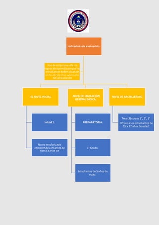 Indicadoresde evaluación.
EL NIVEL INICIAL
Inicial 1.
No esescolarizado
comprende ainfantesde
hasta 3 años de
. NIVEL DE EDUCACIÓN
GENERAL BÁSICA.
PREPARATORIA.
1° Grado.
Estudiantesde 5 añosde
edad.
NIVEL DE BACHILLERATO
Tres (3) cursos 1°, 2°, 3°
Ofrece a losestudiantesde
15 a 17 añosde edad.
Sondescripcionesde los
logrosde aprendizaje que los
estudiantesdebenalcanzar
enlosdiferentessubniveles
de la Educación
 