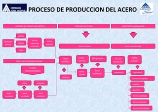 PROCESO DE PRODUCCION DEL ACERO
Materias
primas
pellets
caliza
hierro
esponja
corte
acero
reciclado
triturado
Rodillo
acabador
Colada
continua
carbono
Horno
rotario de
reducción Horno cuchara
Tren de
laminación
Horno recalentador
palanquilla
Barra
solidificada
acero
reciclado
acero
reciclado
PLANTA
FRAGMENTADORA
PROCESO DE REDUCCIÓN DIRECTA
carbón
Cargas
metálicasPROCESO DE FRAGMENTACIÓN
PROCESO DE ACERÍA PROCESO DE LAMINACIÓN
Acero
líquido
Refrigeración
Alambrón
Barras corrugadas
angulos
plantinas
Barras helicoideales
Barras cuadradas
Barras redondas
 