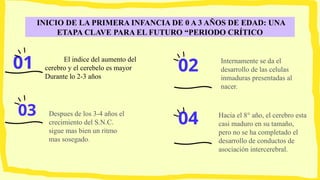 INICIO DE LA PRIMERA INFANCIA DE 0 A 3 AÑOS DE EDAD: UNA
ETAPA CLAVE PARA EL FUTURO “PERIODO CRÍTICO
Internamente se da el
desarrollo de las celulas
inmaduras presentadas al
nacer.
Hacia el 8° año, el cerebro esta
casi maduro en su tamaño,
pero no se ha completado el
desarrollo de conductos de
asociación intercerebral.
Despues de los 3-4 años el
crecimiento del S.N.C.
sigue mas bien un ritmo
mas sosegado.
01 02
03
04
El indice del aumento del
cerebro y el cerebelo es mayor
Durante lo 2-3 años
 