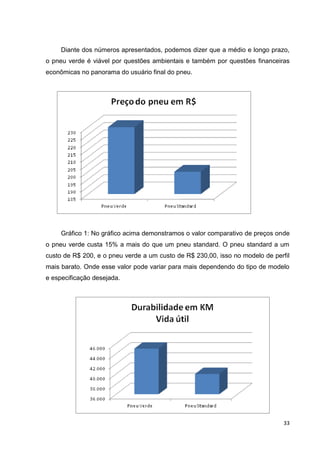 33
Diante dos números apresentados, podemos dizer que a médio e longo prazo,
o pneu verde é viável por questões ambientais e também por questões financeiras
econômicas no panorama do usuário final do pneu.
Gráfico 1: No gráfico acima demonstramos o valor comparativo de preços onde
o pneu verde custa 15% a mais do que um pneu standard. O pneu standard a um
custo de R$ 200, e o pneu verde a um custo de R$ 230,00, isso no modelo de perfil
mais barato. Onde esse valor pode variar para mais dependendo do tipo de modelo
e especificação desejada.
 