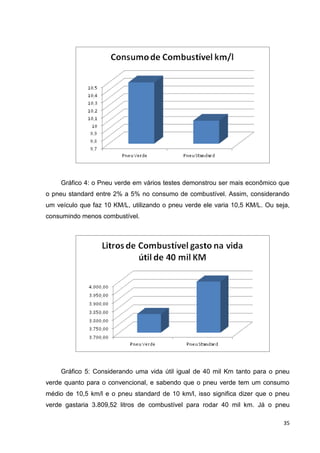 35
Gráfico 4: o Pneu verde em vários testes demonstrou ser mais econômico que
o pneu standard entre 2% a 5% no consumo de combustível. Assim, considerando
um veículo que faz 10 KM/L, utilizando o pneu verde ele varia 10,5 KM/L. Ou seja,
consumindo menos combustível.
Gráfico 5: Considerando uma vida útil igual de 40 mil Km tanto para o pneu
verde quanto para o convencional, e sabendo que o pneu verde tem um consumo
médio de 10,5 km/l e o pneu standard de 10 km/l, isso significa dizer que o pneu
verde gastaria 3.809,52 litros de combustível para rodar 40 mil km. Já o pneu
 