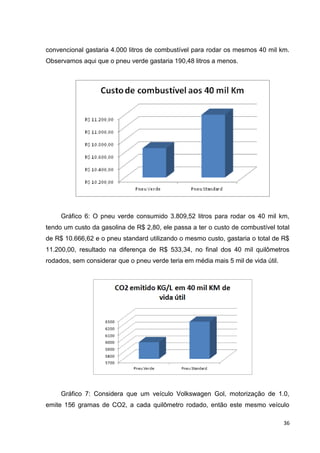 36
convencional gastaria 4.000 litros de combustível para rodar os mesmos 40 mil km.
Observamos aqui que o pneu verde gastaria 190,48 litros a menos.
Gráfico 6: O pneu verde consumido 3.809,52 litros para rodar os 40 mil km,
tendo um custo da gasolina de R$ 2,80, ele passa a ter o custo de combustível total
de R$ 10.666,62 e o pneu standard utilizando o mesmo custo, gastaria o total de R$
11.200,00, resultado na diferença de R$ 533,34, no final dos 40 mil quilômetros
rodados, sem considerar que o pneu verde teria em média mais 5 mil de vida útil.
Gráfico 7: Considera que um veículo Volkswagen Gol, motorização de 1.0,
emite 156 gramas de CO2, a cada quilômetro rodado, então este mesmo veículo
 