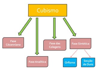 CubismoFase CézannianaFase SintéticaFase das ColagensFase AnalíticaOrfismoSecção de Ouro