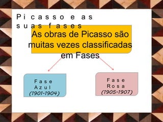 Picasso e as suas fasesAs obras de Picasso são muitas vezes classificadas em FasesFase Rosa(1905-1907)Fase Azul(1901-1904)