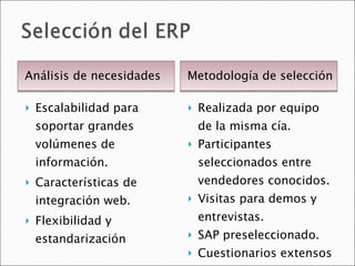 Análisis de necesidades Metodología de selección Escalabilidad para soportar grandes volúmenes de información. Características de integración web. Flexibilidad y estandarización Realizada por equipo de la misma cía. Participantes seleccionados entre vendedores conocidos. Visitas para demos y entrevistas. SAP preseleccionado. Cuestionarios extensos a los participantes. 