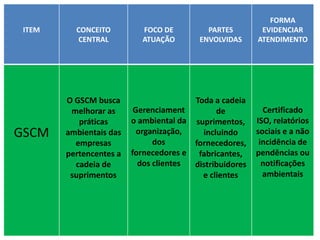ITEM CONCEITO
CENTRAL
FOCO DE
ATUAÇÃO
PARTES
ENVOLVIDAS
FORMA
EVIDENCIAR
ATENDIMENTO
GSCM
O GSCM busca
melhorar as
práticas
ambientais das
empresas
pertencentes a
cadeia de
suprimentos
Gerenciament
o ambiental da
organização,
dos
fornecedores e
dos clientes
Toda a cadeia
de
suprimentos,
incluindo
fornecedores,
fabricantes,
distribuidores
e clientes
Certificado
ISO, relatórios
sociais e a não
incidência de
pendências ou
notificações
ambientais
 