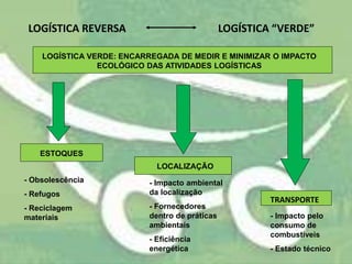 LOGÍSTICA VERDE: ENCARREGADA DE MEDIR E MINIMIZAR O IMPACTO
ECOLÓGICO DAS ATIVIDADES LOGÍSTICAS
ESTOQUES
LOCALIZAÇÃO
- Obsolescência
- Refugos
- Reciclagem
materiais
LOGÍSTICA REVERSA LOGÍSTICA “VERDE”
- Impacto ambiental
da localização
- Fornecedores
dentro de práticas
ambientais
- Eficiência
energética
TRANSPORTE
- Impacto pelo
consumo de
combustíveis
- Estado técnico
 