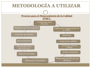 METODOLOGÍA A UTILIZAR
Compromiso de la
dirección.
Equipo para el mejoramiento de
la calidad.
Medición.
Costo de la calidad
Conciencia sobre la
calidad
Acción correctiva.
Planeación del día de cero
defectos.Educación al personal
Fijación de metas.
Eliminación de las
causas de error.
Reconocimiento
Consejos de calidad
Repetición de todo el proceso
Proceso para el Mejoramiento de la Calidad
(PMC).
 