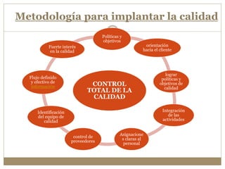 Metodología para implantar la calidad
CONTROL
TOTAL DE LA
CALIDAD
Políticas y
objetivos
orientación
hacia el cliente
lograr
políticas y
objetivos de
calidad
Integración
de las
actividades
Asignacione
s claras al
personal
control de
proveedores
Identificación
del equipo de
calidad
Flujo definido
y efectivo de
información
Fuerte interés
en la calidad
 