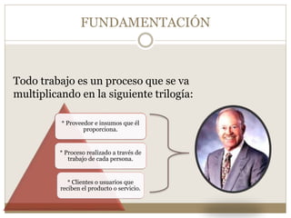 FUNDAMENTACIÓN
Todo trabajo es un proceso que se va
multiplicando en la siguiente trilogía:
* Proveedor e insumos que él
proporciona.
* Proceso realizado a través de
trabajo de cada persona.
* Clientes o usuarios que
reciben el producto o servicio.
 