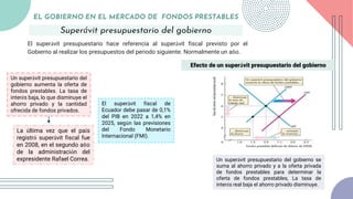 Superávit presupuestario del gobierno
EL GOBIERNO EN EL MERCADO DE FONDOS PRESTABLES
El superávit presupuestario hace referencia al superávit fiscal previsto por el
Gobierno al realizar los presupuestos del periodo siguiente. Normalmente un año.
La última vez que el país
registró superávit fiscal fue
en 2008, en el segundo año
de la administración del
expresidente Rafael Correa.
El superávit fiscal de
Ecuador debe pasar de 0,1%
del PIB en 2022 a 1,4% en
2025, según las previsiones
del Fondo Monetario
Internacional (FMI).
Un superávit presupuestario del
gobierno aumenta la oferta de
fondos prestables. La tasa de
interés baja, lo que disminuye el
ahorro privado y la cantidad
ofrecida de fondos privados.
Efecto de un superávit presupuestario del gobierno
Un superávit presupuestario del gobierno se
suma al ahorro privado y a la oferta privada
de fondos prestables para determinar la
oferta de fondos prestables, La tasa de
interés real baja el ahorro privado disminuye.
 
