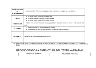 1.6. ANÁLISIS DE UN TEXTO NARRATIVO DE LA OBRA: EL ÉXITO ES UNA DECISIÓN UTILIZANDO EL ESQUEMA DE
CAJA:
RECONOCIENDO LA ESTRUCTURA DEL TEXTO NARRATIVO
ASPECTOS TEORICOS APLICACIÓN PRACTICA
LA ESTRUCTURA
D.
PLANTEAMIENTO
Los tres cerditos Vivian en un bosque y un lobo malvado los perseguía para comérselos.
E. NUDO
 El cerdito menor construyo su casa de paja.
 El cerdito mediano construyo su casa de palos.
 El cerdito mayor construyo su casa de piedras
F. DESENLACE
El lobo entro por la chimenea de la casa y cayó sobre el agua hirviendo, se quemó y salió gritando de la
casa.
EL TIEMPO
 Es largo por que los hechos suceden en meses.
 Su desarrollo es lineal por que los hechos suceden en orden cronológico.
EL ESPACIO Los hechos de la historia suceden en el bosque.
 