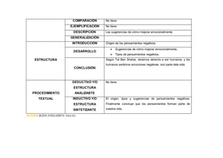 COMPARACIÓN No tiene.
EJEMPLIFICACIÓN No tiene.
DESCRIPCIÓN Las sugerencias de cómo mejorar emocionalmente.
GENERALIZACIÓN
ESTRUCTURA
INTRODUCCIÓN Origen de los pensamientos negativos.
DESARROLLO
 Sugerencias de cómo mejorar emocionalmente.
 Tipos de pensamientos negativos.
CONCLUSIÓN
Según Tal Ben Shahar, tenemos derecho a ser humanos, y los
humanos sentimos emociones negativas: son parte dela vida.
PROCEDIMIENTO
TEXTUAL
DEDUCTIVO Y/O
ESTRUCTURA
ANALIZABTE
No tiene.
INDUCTIVO Y/O
ESTRUCTURA
SINTETIZANTE
El origen, tipos y sugerencias de pensamientos negativos.
Finalmente concluye que los pensamientos forman parte de
nuestra vida.
AUTORA ROJAS AVELLANEDA, Yara Liz.
 