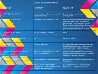 ANÁLISIS DE LAS HERRAMIENTAS


CRITERIO                     OUR STORY                                FLOWCHART


TIPO DE ACTIVIDADES          Crear discusiones. Contar una historia   Diseñar diagramas de flujo colaborativamente
                             colaborativamente.                       en tiempo real.

GRADO DE DIFICULTAD          Asistencia con un conjunto de FAQS       Es muy sencillo porque no requiere descargar
                                                                      ningún software, trabaja con todos los
                                                                      exploradores: Firefox, Microsoft Internet
                                                                      Explorer, Opera, Safari, Google Chrome.y con
                                                                      cualquier sistema operativo. Provee código
                                                                      para embeberlo en cualquier sitio Web.

SUBIDA DE ARCHIVOS           jpg, gig, png, Flickr, Youtube           clipart


DESCARGA DEL PRODUCTO        No                                       Si, en PDF y PNG



PLANES                       Standard & Premium                       En el modo Beta, es gratis, pero requiere ser
                                                                      invitado: Hay que introducir la dirección de
                                                                      correo electrónico y recibir la invitación.

GRADO DE DIFICULTAD DE USO   Mediano: Tarda en cargar con Firefox.    Sencillo: no requiere instalación de software,
                             No se puede embeber.                     trabaja con todos los exploradores y sistemas
                                                                      operativos. Se puede embeber.

TIPO DE TRABAJO              Crear una historia colaborativamente.    Crear diagramas de flujo colaborativamente en
                                                                      tiempo real.

COMPARTIR                    Provée un URL para compartir             Se puede compartir en Twitter, Linked in,
                             en Facebook, y Correo.Tiene una “Our     Facebook, se puede enviar por email.
                             Story Facebook application”
 