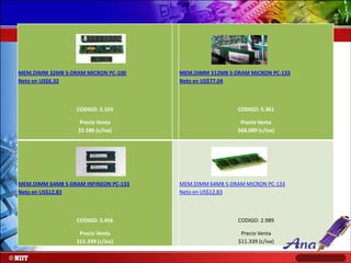 MEM.DIMM 32MB S-DRAM MICRON PC-100
Neto en US$6,32

MEM.DIMM 512MB S-DRAM MICRON PC-133
Neto en US$77,04

CODIGO: 2.103

CODIGO: 5.361

Precio Venta
$5.586 (c/iva)

Precio Venta
$68.089 (c/iva)

MEM.DIMM 64MB S-DRAM INFINEON PC-133
Neto en US$12,83

MEM.DIMM 64MB S-DRAM MICRON PC-133
Neto en US$12,83

CODIGO: 3.456

CODIGO: 2.989

Precio Venta
$11.339 (c/iva)

Precio Venta
$11.339 (c/iva)

 