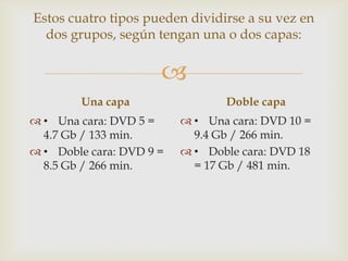 
Estos cuatro tipos pueden dividirse a su vez en
dos grupos, según tengan una o dos capas:
Una capa
 • Una cara: DVD 5 =
4.7 Gb / 133 min.
 • Doble cara: DVD 9 =
8.5 Gb / 266 min.
Doble capa
 • Una cara: DVD 10 =
9.4 Gb / 266 min.
 • Doble cara: DVD 18
= 17 Gb / 481 min.
 