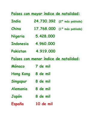 Países con mayor índice de natalidad:
India 24.730.392 (2º más poblado)
China 17.768.000 (1º más poblado)
Nigeria 5.428.000
Indonesia 4.960.000
Pakistan 4.919.000
Países con menor índice de natalidad:
Mónaco 7 de mil
Hong Kong 8 de mil
Singapur 8 de mil
Alemania 8 de mil
Japón 8 de mil
España 10 de mil
 