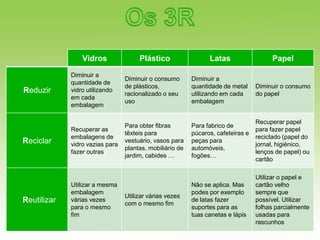 Vidros               Plástico                  Latas                  Papel

             Diminuir a
                                 Diminuir o consumo       Diminuir a
             quantidade de
                                 de plásticos,            quantidade de metal     Diminuir o consumo
Reduzir      vidro utilizando
                                 racionalizado o seu      utilizando em cada      do papel
             em cada
                                 uso                      embalagem
             embalagem

                                                                                  Recuperar papel
                                 Para obter fibras        Para fabrico de
             Recuperar as                                                         para fazer papel
                                 têxteis para             púcaros, cafeteiras e
             embalagens de                                                        reciclado (papel do
Reciclar     vidro vazias para
                                 vestuário, vasos para    peças para
                                                                                  jornal, higiénico,
                                 plantas, mobiliário de   automóveis,
             fazer outras                                                         lenços de papel) ou
                                 jardim, cabides …        fogões…
                                                                                  cartão

                                                                                  Utilizar o papel e
             Utilizar a mesma                             Não se aplica. Mas      cartão velho
             embalagem                                    podes por exemplo       sempre que
                                 Utilizar várias vezes
Reutilizar   várias vezes
                                 com o mesmo fim
                                                          de latas fazer          possível. Utilizar
             para o mesmo                                 suportes para as        folhas parcialmente
             fim                                          tuas canetas e lápis    usadas para
                                                                                  rascunhos
 