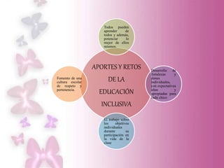 APORTES Y RETOS
DE LA
EDUCACIÓN
INCLUSIVA
Todos pueden
aprender de
todos y además,
potenciar lo
mejor de ellos
mismos.
Desarrollo de
fortalezas y
dones
individuales,
con expectativas
altas y
apropiadas para
cada chico
El trabajo sobre
los objetivos
individuales
durante su
participación en
la vida de la
clase
Fomento de una
cultura escolar
de respeto y
pertenencia.
 