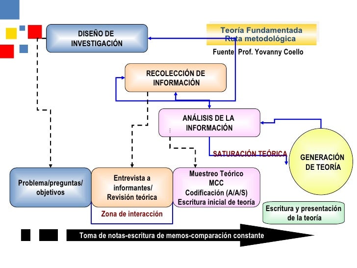Resultado de imagen para teoria fundamentada diseno sistematico