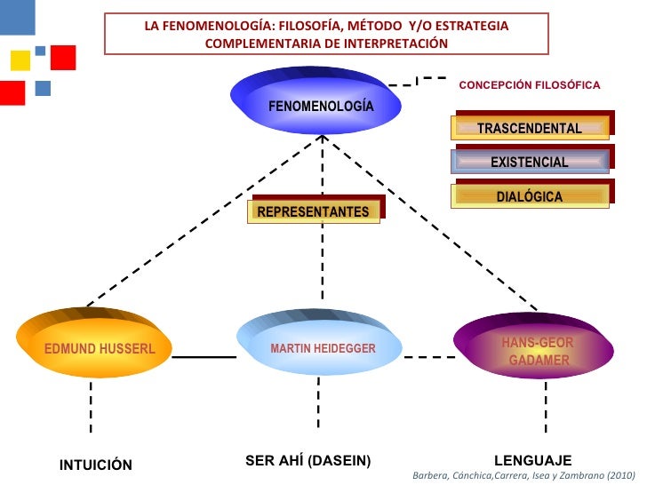 Resultado de imagen para gadamer esquema