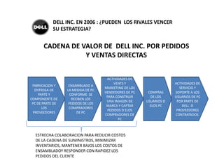 EN 1997 LIDEN DE LA ESTRATEGIA DE COSTOS BAJOSDELL Inc. EN 2006 : ¿PUEDEN  LOS RIVALES VENCER SU ESTRATEGIA? MISIONSER LA MAS EXITOSA COMPAÑÍA DE COMPUTADORAS EN EL MUNDO LA MEJOR EXPERIENCIA AL CLIENTE EN LOS MERCADOS DONDE TIENE PRESENCIADELL LLENARA LAS ESPECTATIVAS DE LOS CLIENTES EN  :LA MAS ALTA CALIDAD