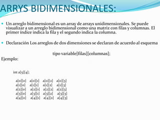 ARRYS BIDIMENSIONALES:
 Un arreglo bidimensional es un array de arrays unidimensionales. Se puede
  visualizar a un arreglo bidimensional como una matriz con filas y columnas. El
  primer índice indica la fila y el segundo indica la columna.

 Declaración Los arreglos de dos dimensiones se declaran de acuerdo al esquema

                                tipo variable[filas][columnas];
Ejemplo:

      int a[5][4];

       a[0][0] a[0][1]   a[0][2]    a[0][3]
       a[1][0] a[1][1]   a[1][2]    a[1][3]
       a[2][0] a[2][1]   a[2][2]    a[2][3]
       a[3][0] a[3][1]   a[3][2]    a[3][3]
       a[4][0] a[4][1]    a[4][2]   a[4][3]
 