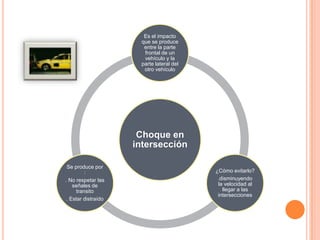 Es el impacto
que se produce
entre la parte
frontal de un
vehículo y la
parte lateral del
otro vehículo

Choque en
intersección
Se produce por
:
. No respetar las
señales de
transito
. Estar distraído

¿Cómo evitarlo?
.disminuyendo
la velocidad al
llegar a las
intersecciones

 