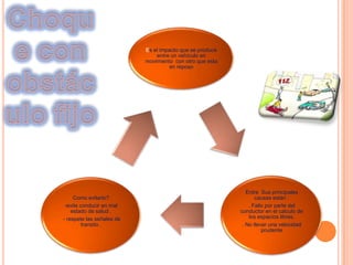 Es el impacto que se produce
entre un vehículo en
movimiento con otro que esta
en reposo

Como evitarlo?
-evite conducir en mal
estado de salud .
- respete las señales de
transito .

Entre Sus principales
causas están :
. Fallo por parte del
conductor en el calculo de
los espacios libres.
. No llevar una velocidad
prudente

 