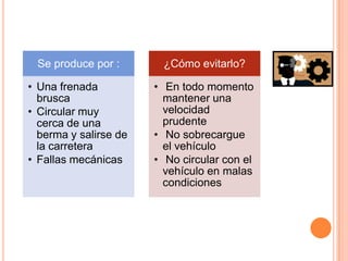 Se produce por :

¿Cómo evitarlo?

• Una frenada
brusca
• Circular muy
cerca de una
berma y salirse de
la carretera
• Fallas mecánicas

• En todo momento
mantener una
velocidad
prudente
• No sobrecargue
el vehículo
• No circular con el
vehículo en malas
condiciones

 