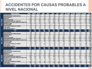 ACCIDENTES POR CAUSAS PROBABLES A
NIVEL NACIONAL

 