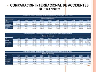 •

COMPARACION INTERNACIONAL DE ACCIDENTES
DE TRANSITO

 